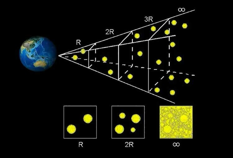 Схема к парадоксу Ольберса: зависимость числа звёзд и их яркости от расстояния (R). В бесконечной Вселенной (∞) небо должно быть полностью светлым, но наблюдается тьма.