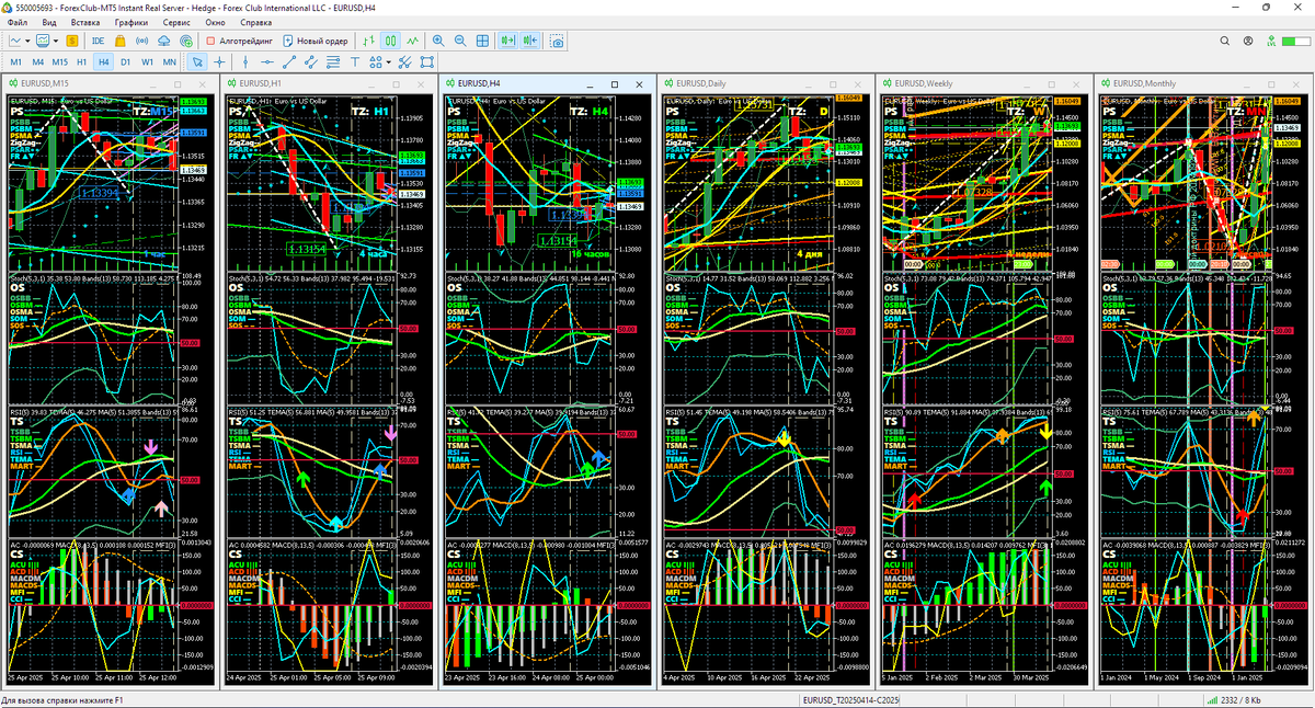 Аналитический Дисплей Многодневных стратегий (ADM) для EURUSD с периодами графиков M15, H1, H4. Daily (D), Weelky (W), Monthly (MN) по состоянию на 12:58 25.04.2025 с последующей верификацией. Шаблон настройки индикаторов и прогностической разметки EURUSD_T20250414_C20250425-1256.tpl