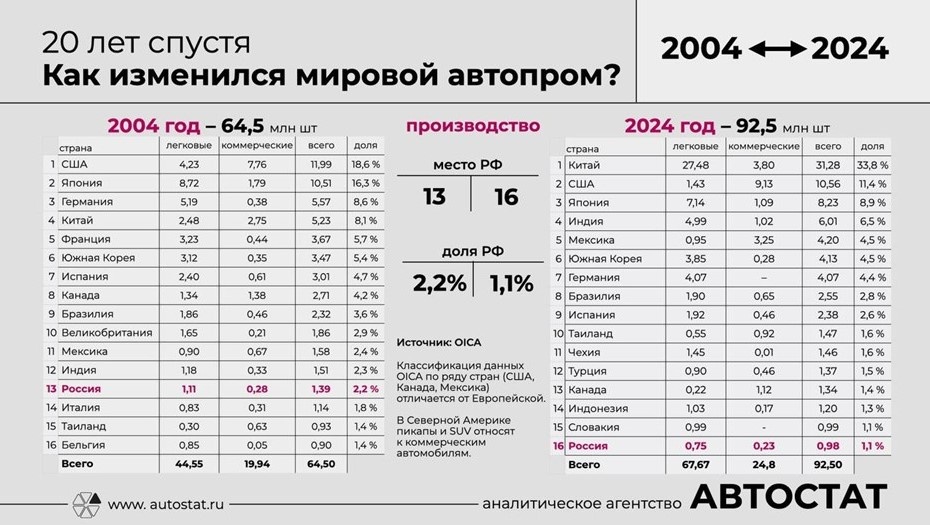    Как изменился мировой автопром за последние 20 лет, с 2004 по 2024 год. Автор фото: www.autostat.ru / t.me/sergtselikov