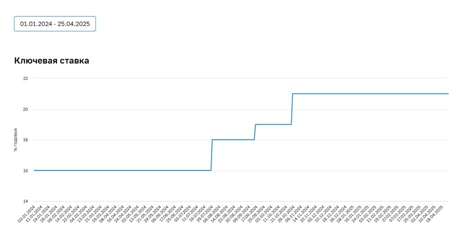    Как менялась ключевая ставка в России в период с 1 января 2024 года по 25 апреля 2025 года, график. Автор фото: cbr.ru