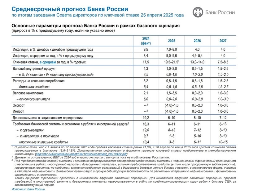    Среднесрочный прогноз Банка России по итогам заседания Совета директоров по ключевой ставке 25 апреля 2025 года Автор фото: www.cbr.ru