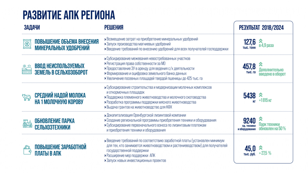    В Оренбуржье на 14% выросла отгрузка продукции пищепрома и переработки Алла Черкесатова