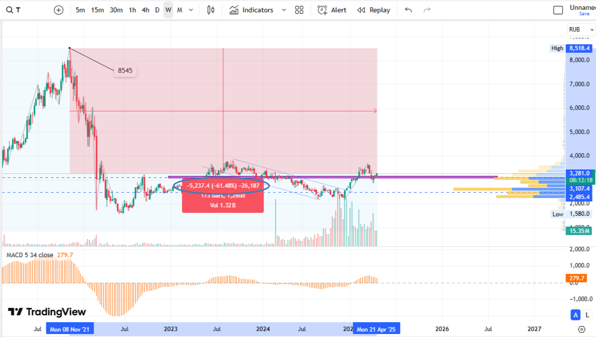 Котировки акций компании Т-Технологии. Источник: tradingview.com