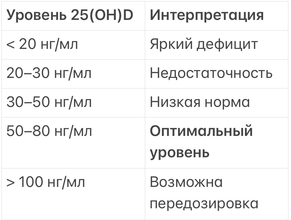Функциональные нормы витамина D