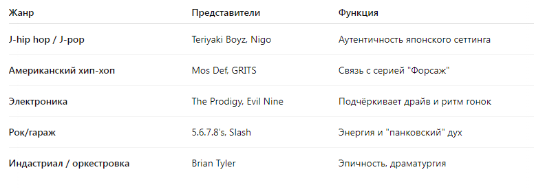 Важно: музыка помогает фильму быть не просто экшеном, а частью глобального уличного движения.