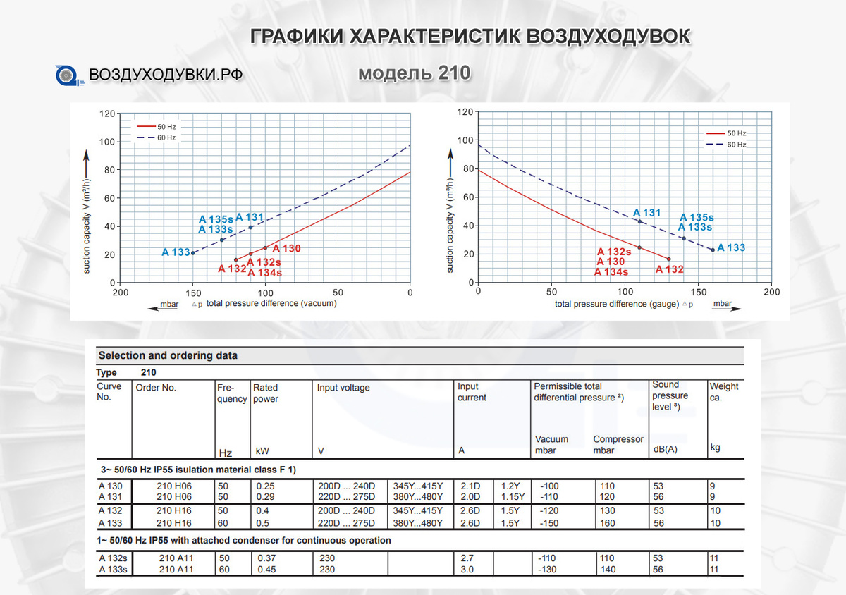 Графики характеристик воздуходувки 210 (2RB 210-7AT16)
