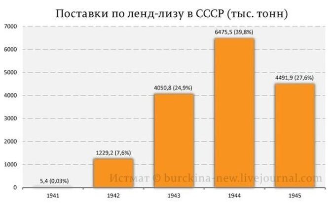 Поставки в СССР по ленд-лизу в СССР, в тысячах тонн