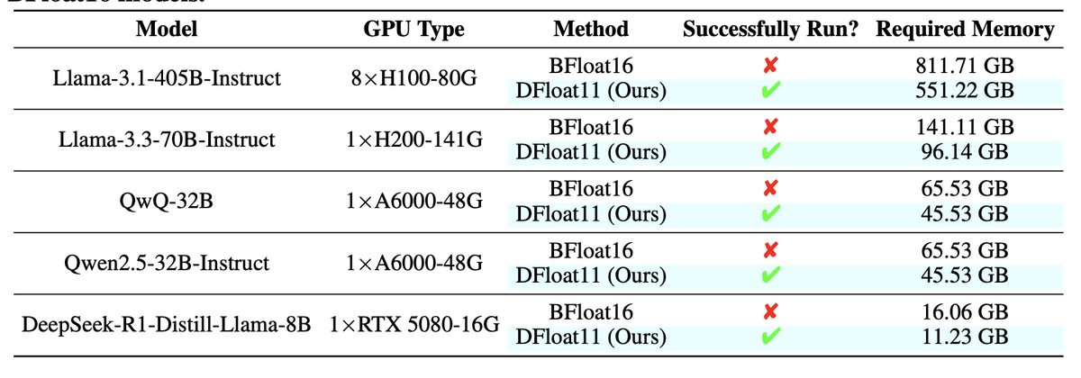 Сравнение работы больших языковых моделей (LLM) на конкретных графических процессорах (GPU) с использованием формата BFloat16 и предлагаемого формата DFloat11. Обратите внимание, что DFloat11 обеспечивает вывод, который на 100% идентичен оригинальным моделям, использующим BFloat16. Источник: https://arxiv.org/pdf/2504.11651