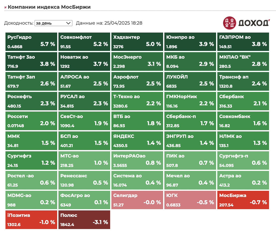 Динамика компаний в индексе Мосбиржи за 25 апреля
