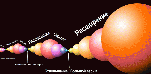 Модель показывает чередование фаз расширения и сжатия, где каждая новая "вселенная" появляется после предыдущей, как пульсирующий космический цикл.