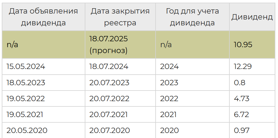 Дивиденды по привилегированным акциям