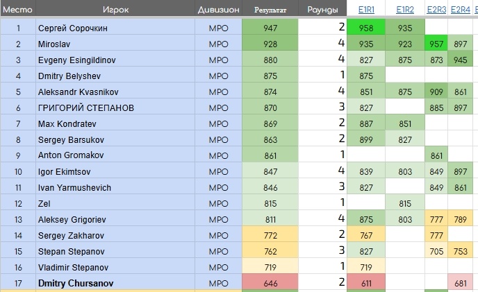 4 лучших раунда идут в зачет