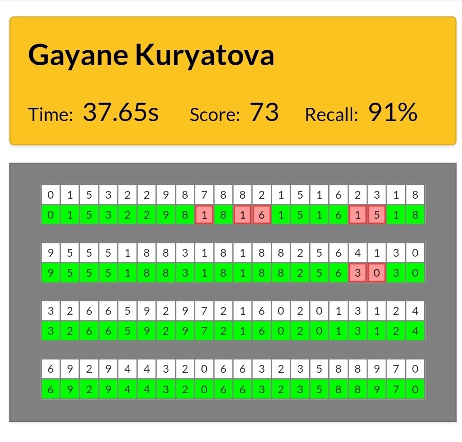 Запомнила 73 цифры за 37.65 секунд 