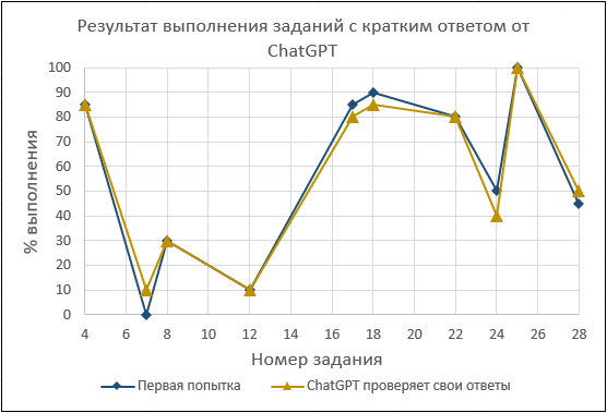 Результат выполнения заданий с кратким ответом от ChatGPT