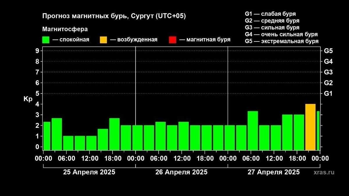     Источник: Лаборатория солнечной астрономии ИКИ и ИСЗФ