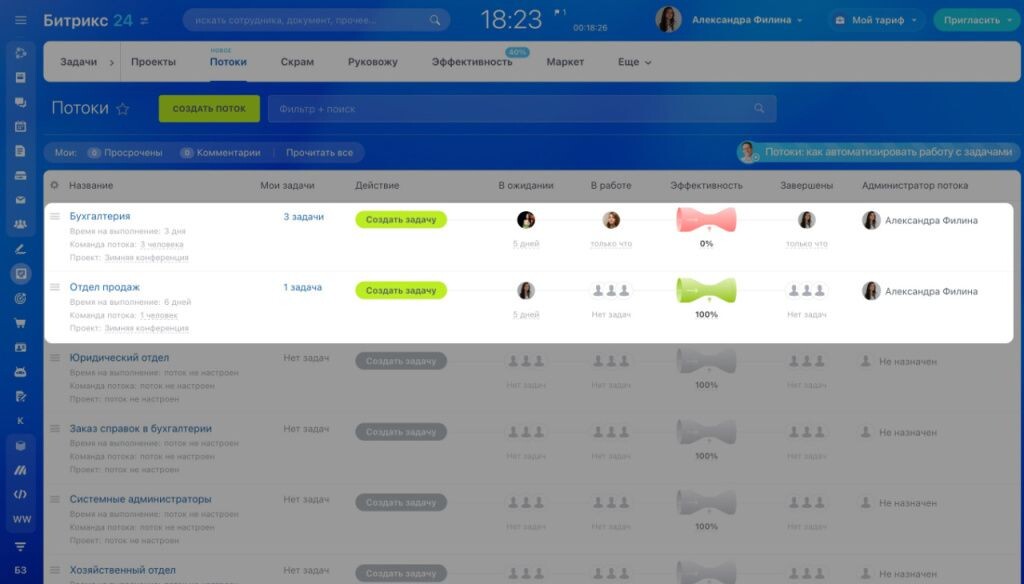 На стадиях В ожидании и В работе показано среднее время, которое задачи находятся в этих статусах. На стадии Завершены указано среднее время выполнения задач