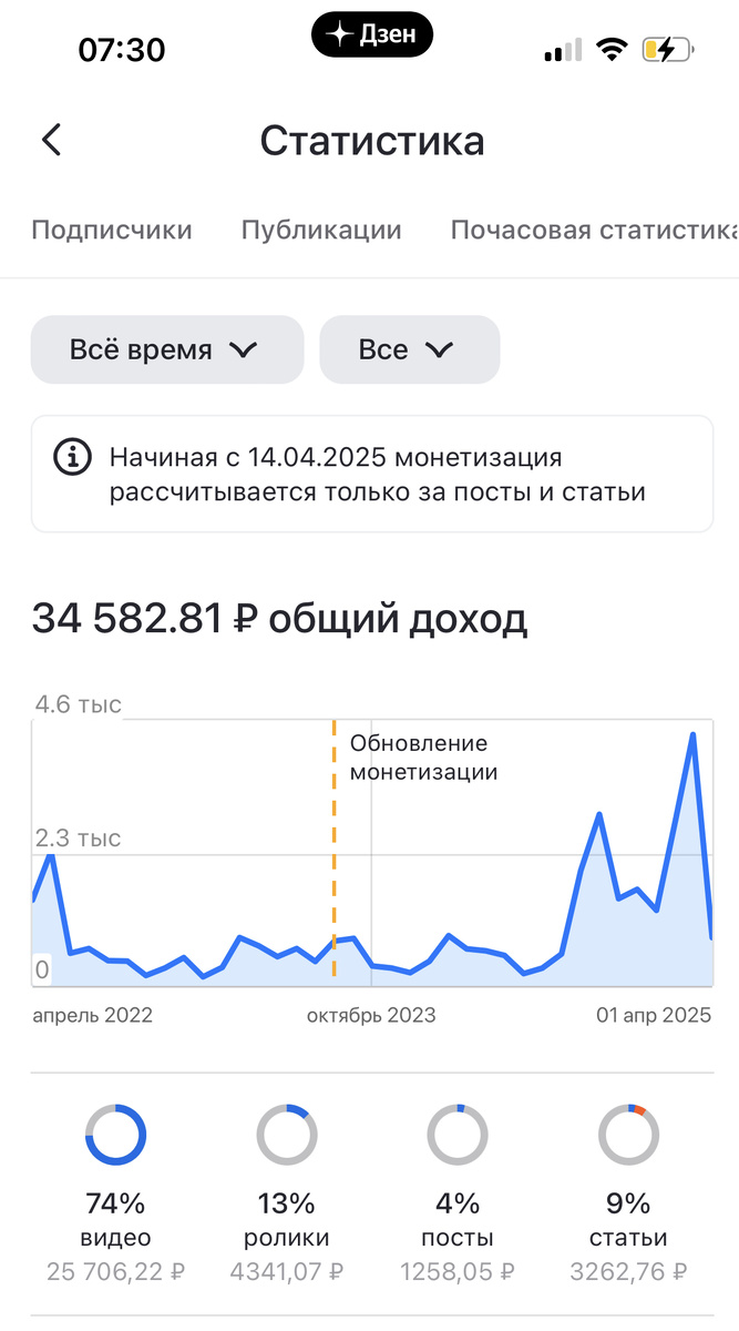 Это моя статистика за все время блогерства на Дзен. 3 года.