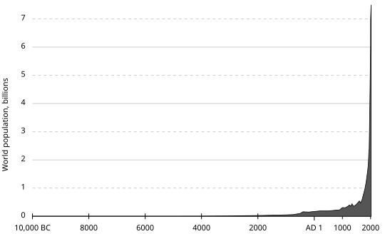 рост населения земли