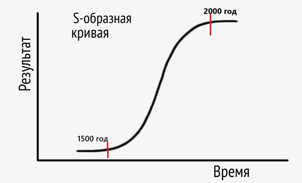 S образная кривая
