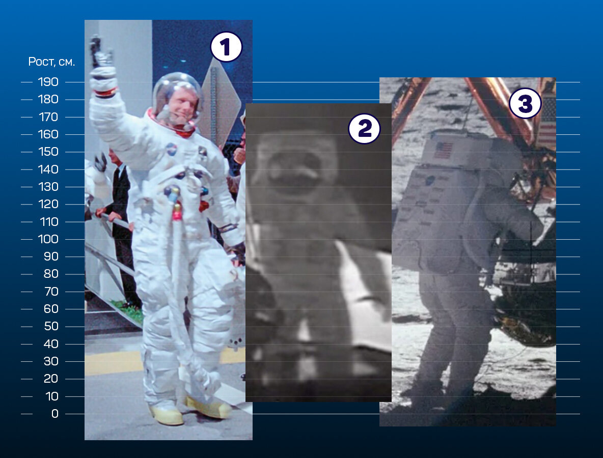 1 - Реальный Армстронг, 2 - дублёр Армстронга низкого роста в телерепортаже, 3 - манекен, изображающий Армстронга на фотографиях, ниже его примерно на 30 см. 