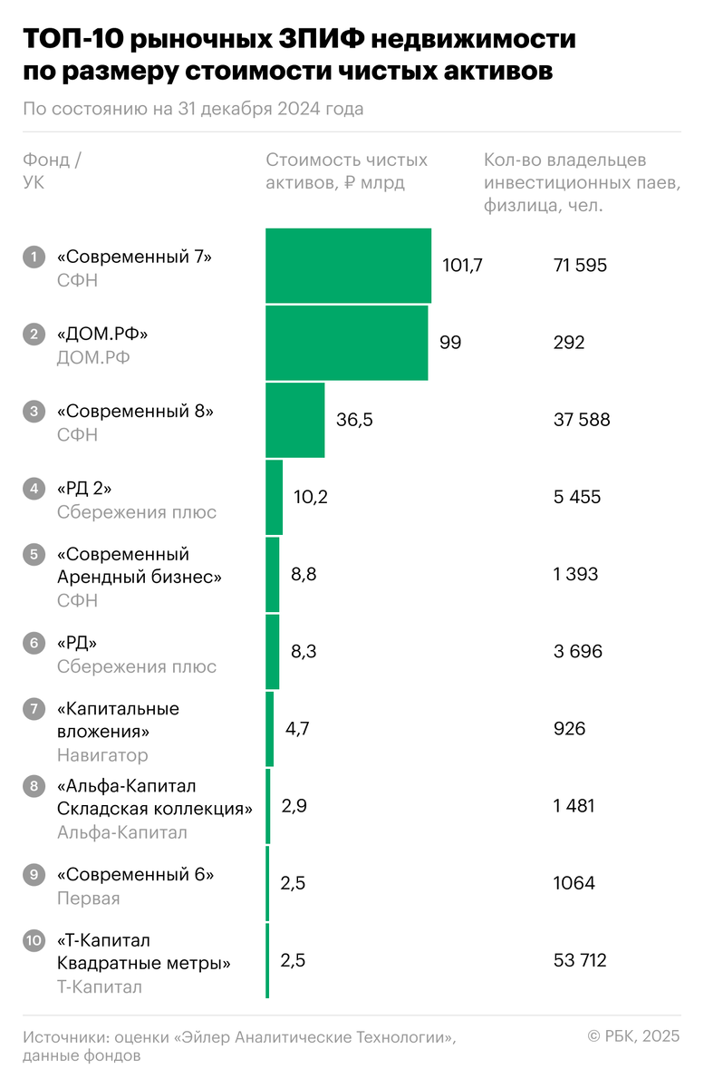 Топ-10 рыночных ЗПИФов недвижимости по размеру СЧА за 2024 год