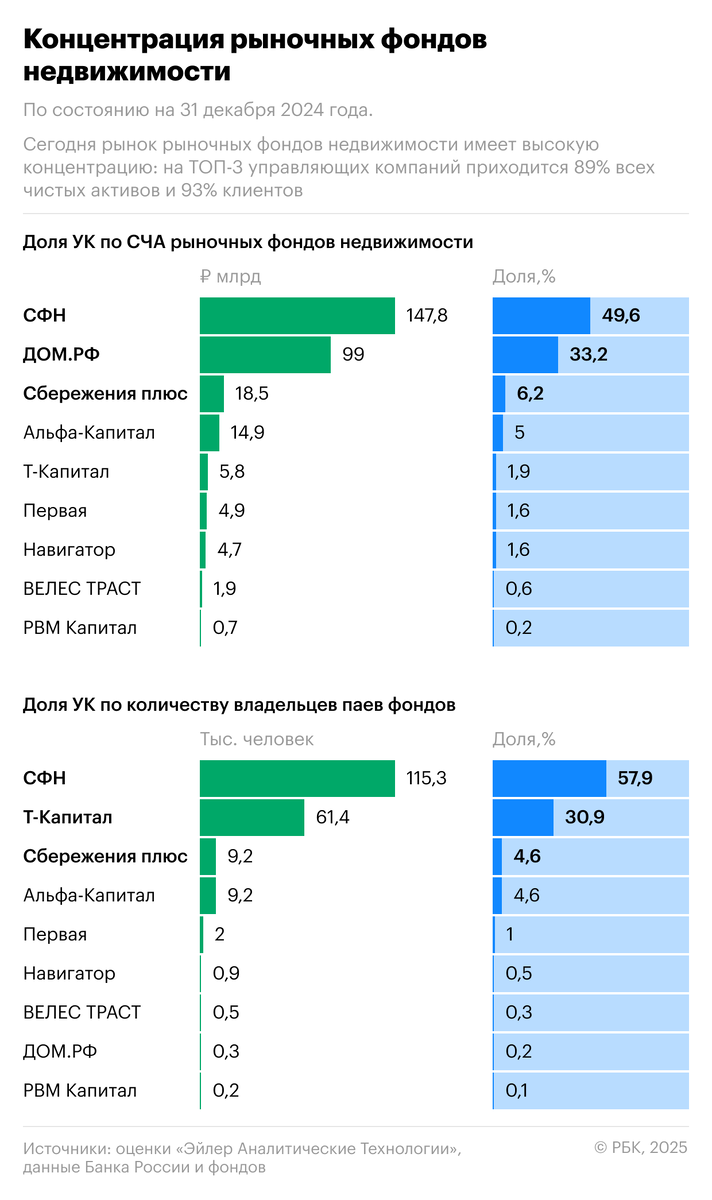 Концентрация рыночных фондов недвижимости за 2024 год
