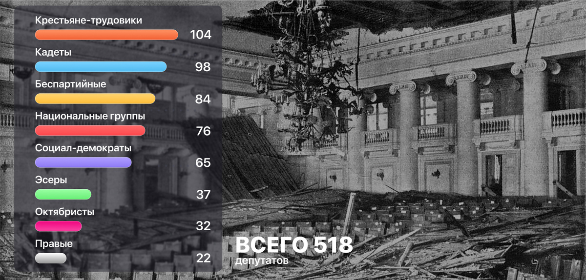Раскладка сил второго созыва