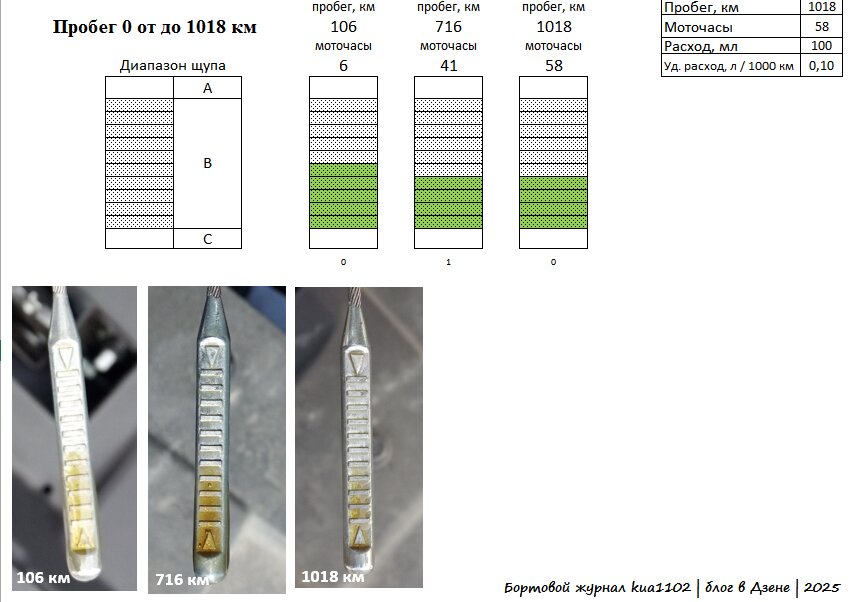 Сводная таблица фиксации угара моторного масла на пробеге от 0 до 1018 км. Автор графики kua1102
