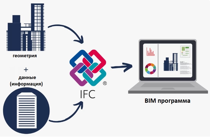 3d геометрическое представление модели и данные (информация про элементы) можно сохранить в расширении IFC 