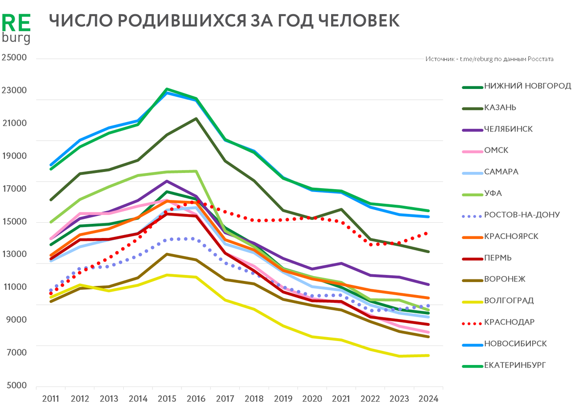 Данные Росстата