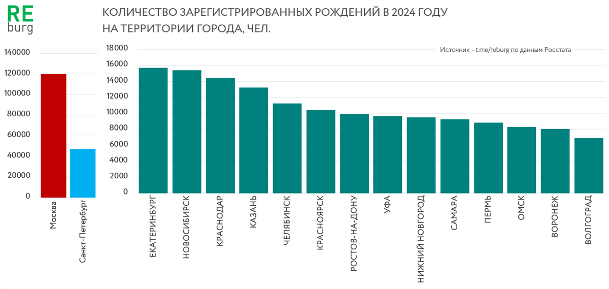 Данные Росстата