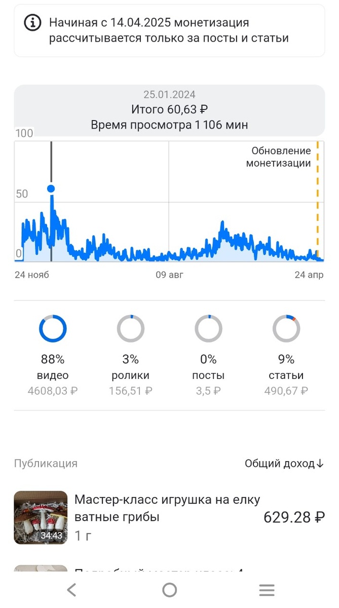 Монетизация канала на Дзене 