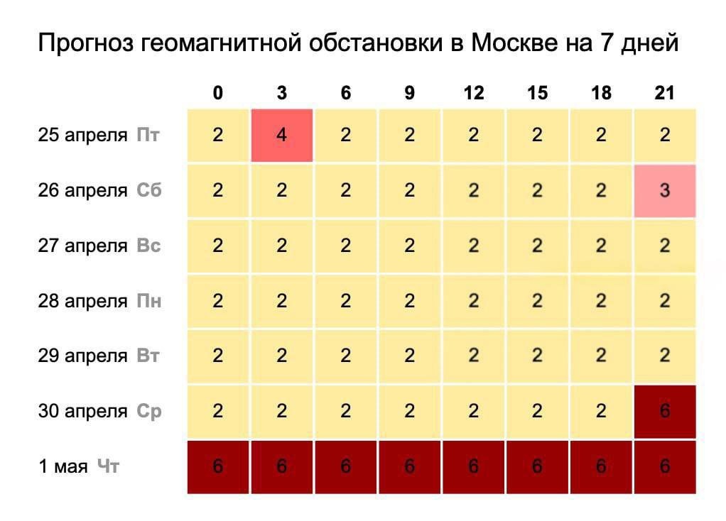 Вот прогноз на неделю.