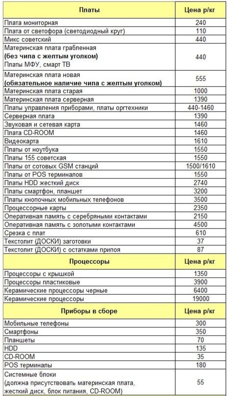 Цены на платы в Москве на март 2025