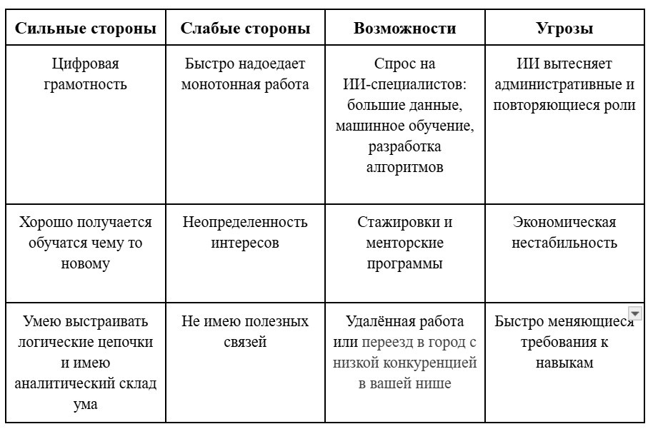 SWOT-анализ