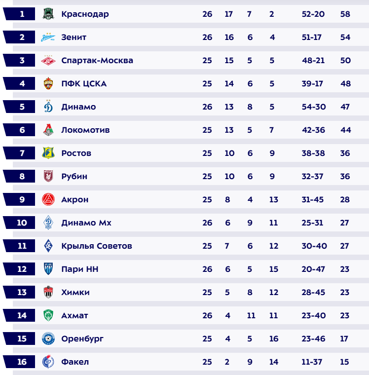 Турнирная таблица РПЛ. Источник: официальный сайт МИР РПЛ