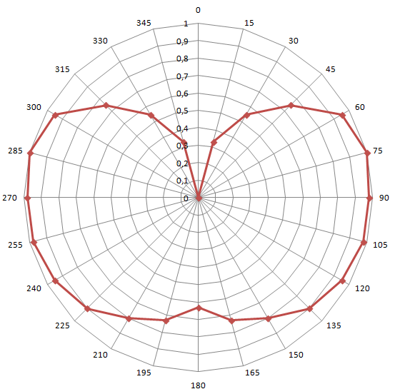 Роза ветров для Prince de Neufchatel