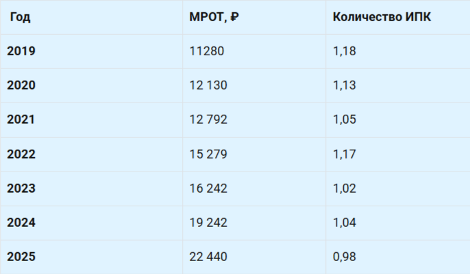 Сколько баллов можно заработать за год при зарплате на уровне МРОТ в 2019-2025 гг.