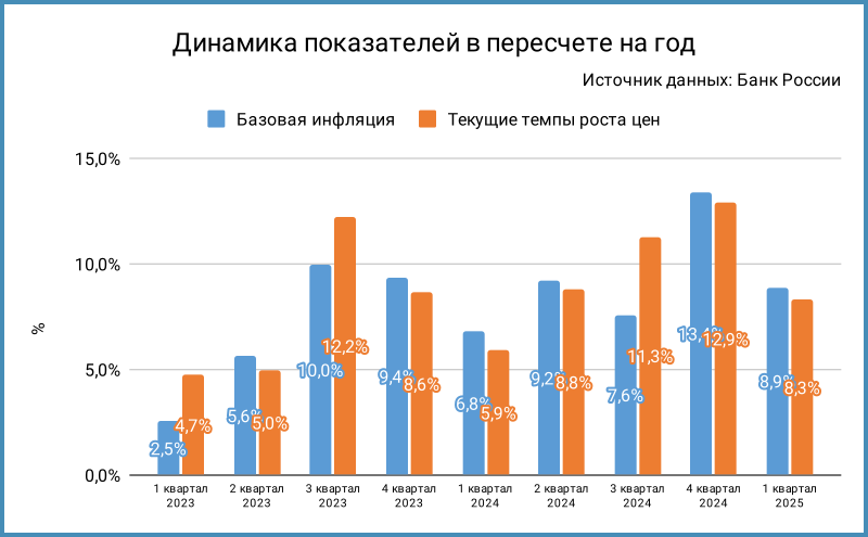 Динамика базовой инфляции и текущих темпов роста цен.
