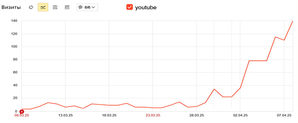 
Рис.2 Данные из Яндекс Метрики за месяц.
