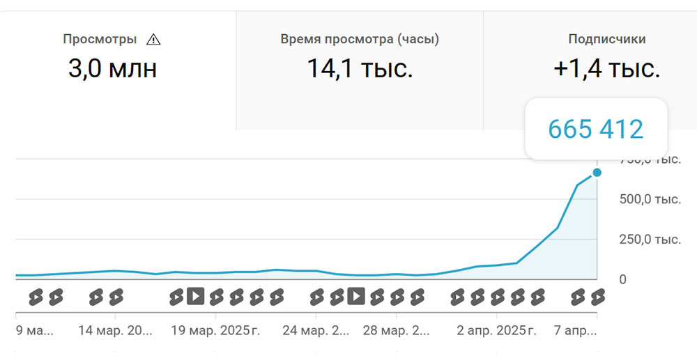 
Рис.1 Данные аналитики Ютуба за 28 дней из творческой студии.