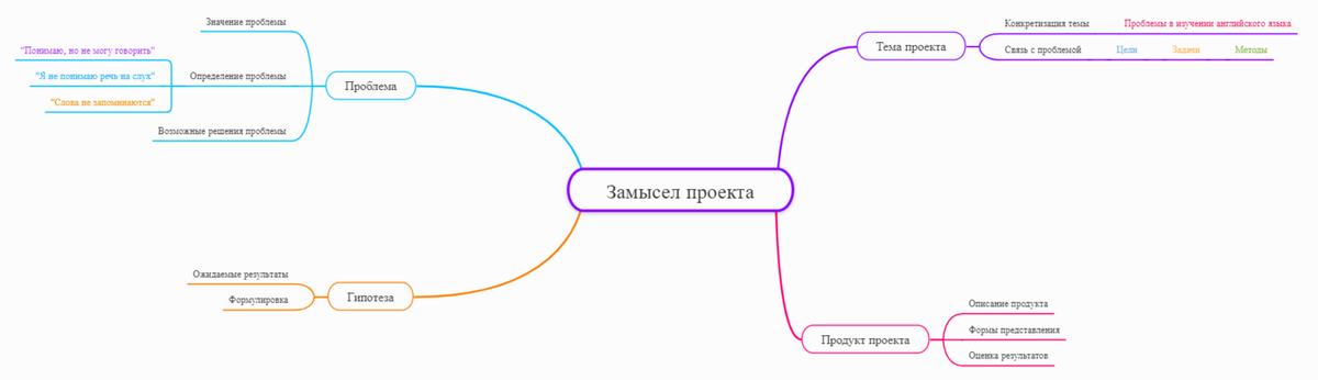 Схема движения к замыслу проекта от проблемы к продукту проекта