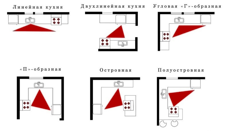 Рабочий треугольник на кухне