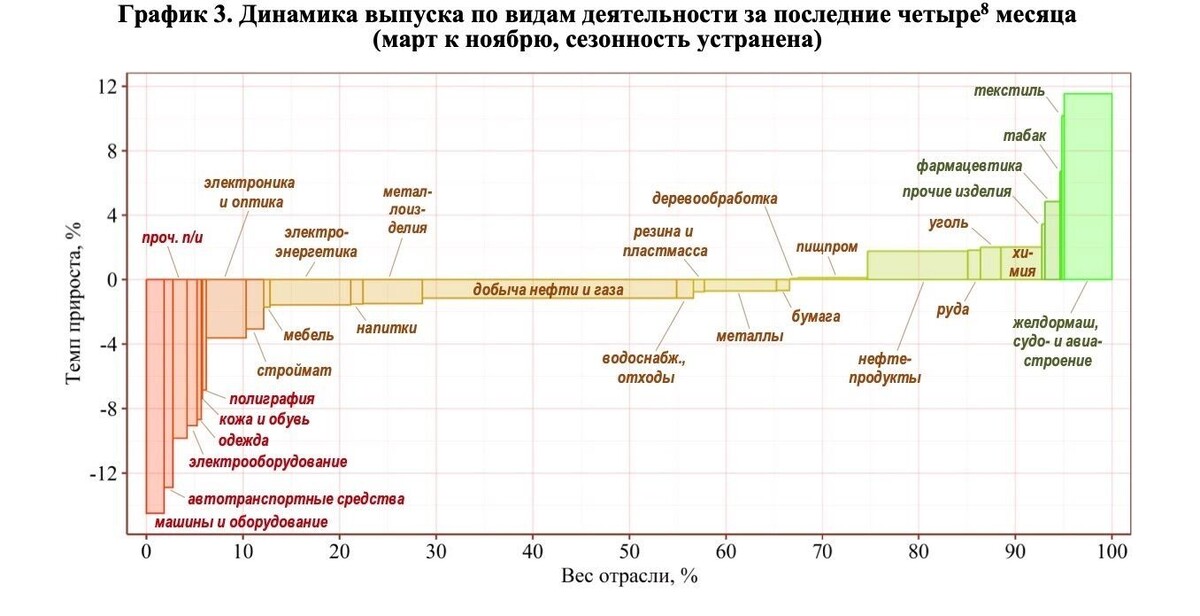Ниже нулевой линии роста, оказались ведущие отрасли гражданской экономики. Фото: ЦМАКП<br />
