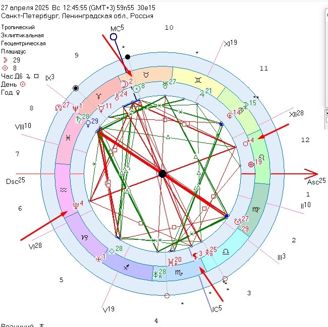 Транзит планет на 27 апреля 2025 год.