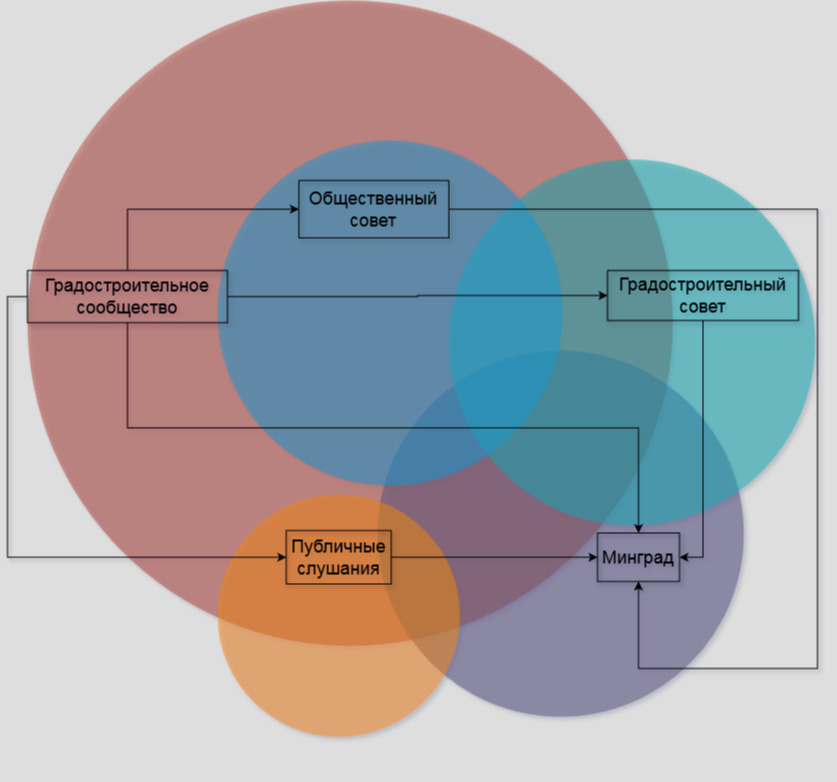 Влияние градостроительного сообщества через участников этого сообщества на процесс разработки планов развития