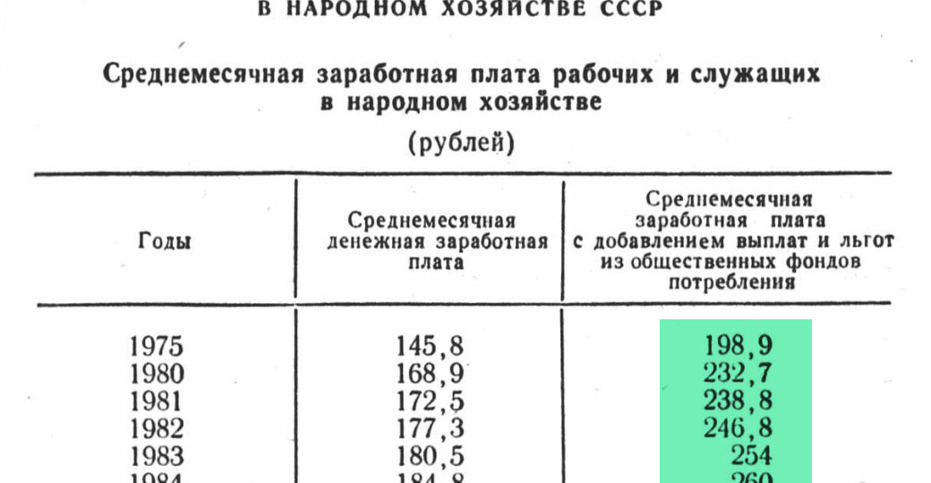 Советские зарплаты в современных рублях или во сколько раз подешевел рубль к уровню 1980 года?