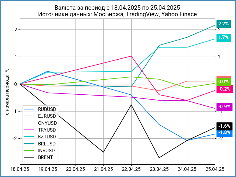 Недельная динамика валют.