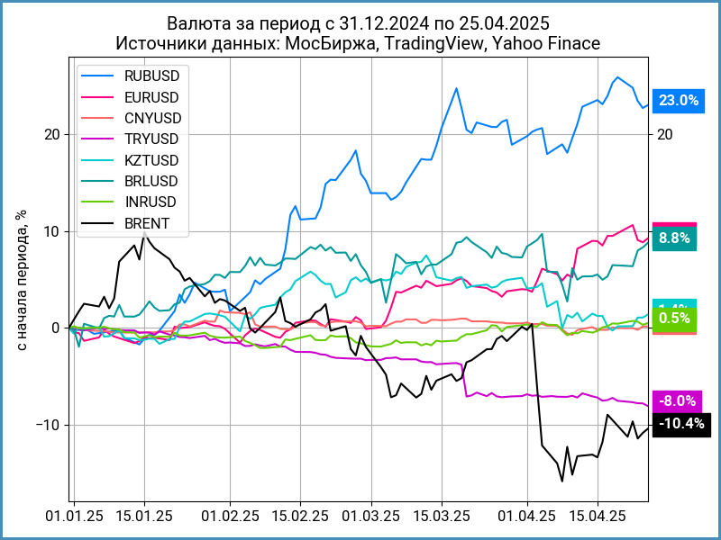 Динамика валют с начала года.
