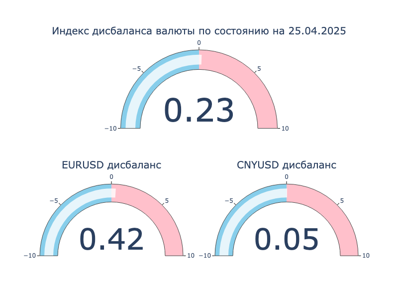 Индекс дисбаланса. Положительное значение: локальный кросс-курс превышает оффшорный, валюта на МосБирже крепче к доллару США в сравнении с Forex. Отрицательное значение: локальный кросс-курс ниже оффшорного, валюта на МосБиржа слабее к доллару США в сравнении с Forex.